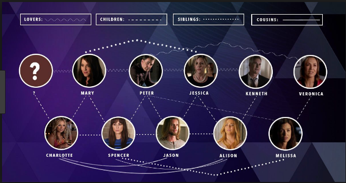 The DiLaurentis family